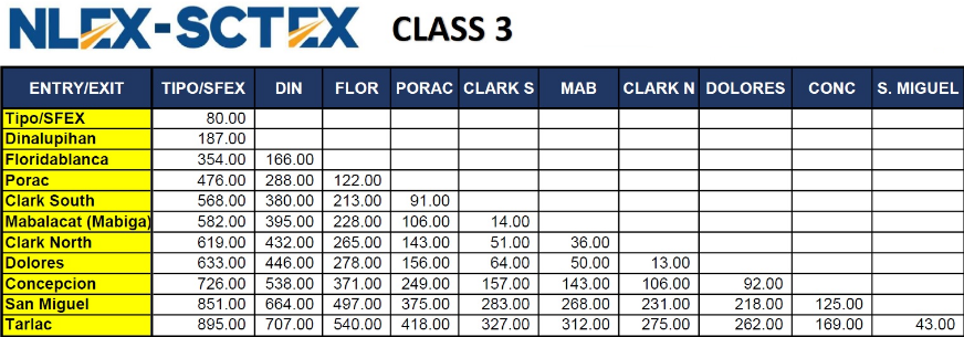 NLEX-SCTEX-TOLL-FEE-class-3.2 Class 3